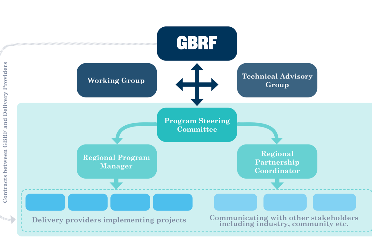 RTP Water Quality Regional Program Governance Model. Credit: GBRF